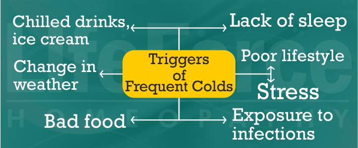 Homeopathic medicine of frequent colds